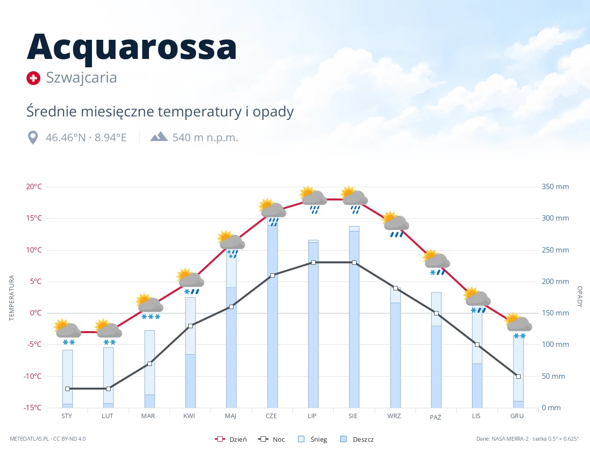 Acquarossa - średnie miesięczne temperatury i opady