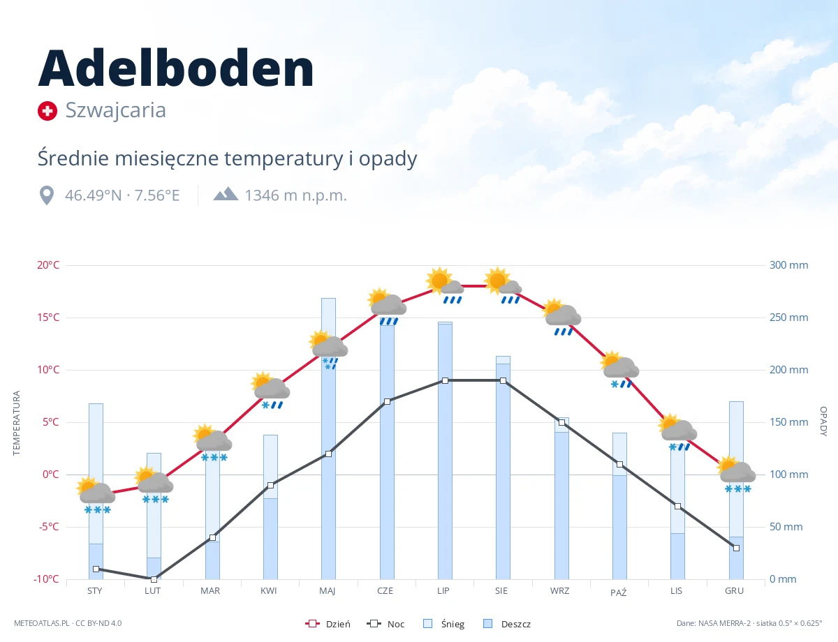 Adelboden - średnie miesięczne temperatury i opady