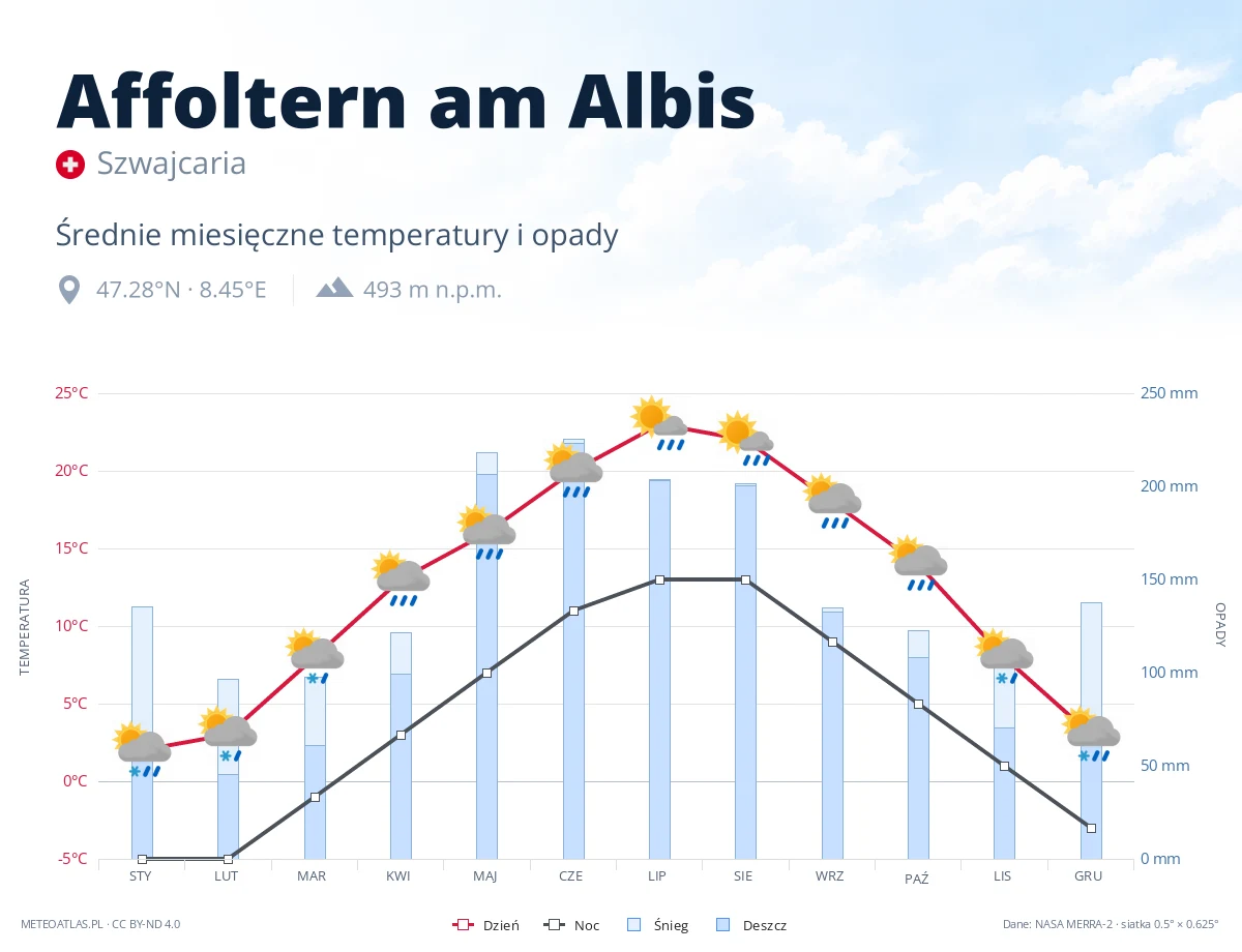 Affoltern am Albis - średnie miesięczne temperatury i opady