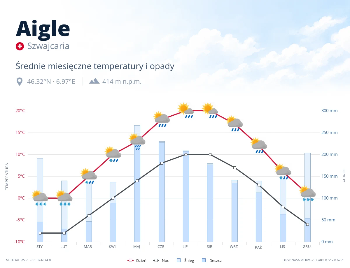 Aigle - średnie miesięczne temperatury i opady