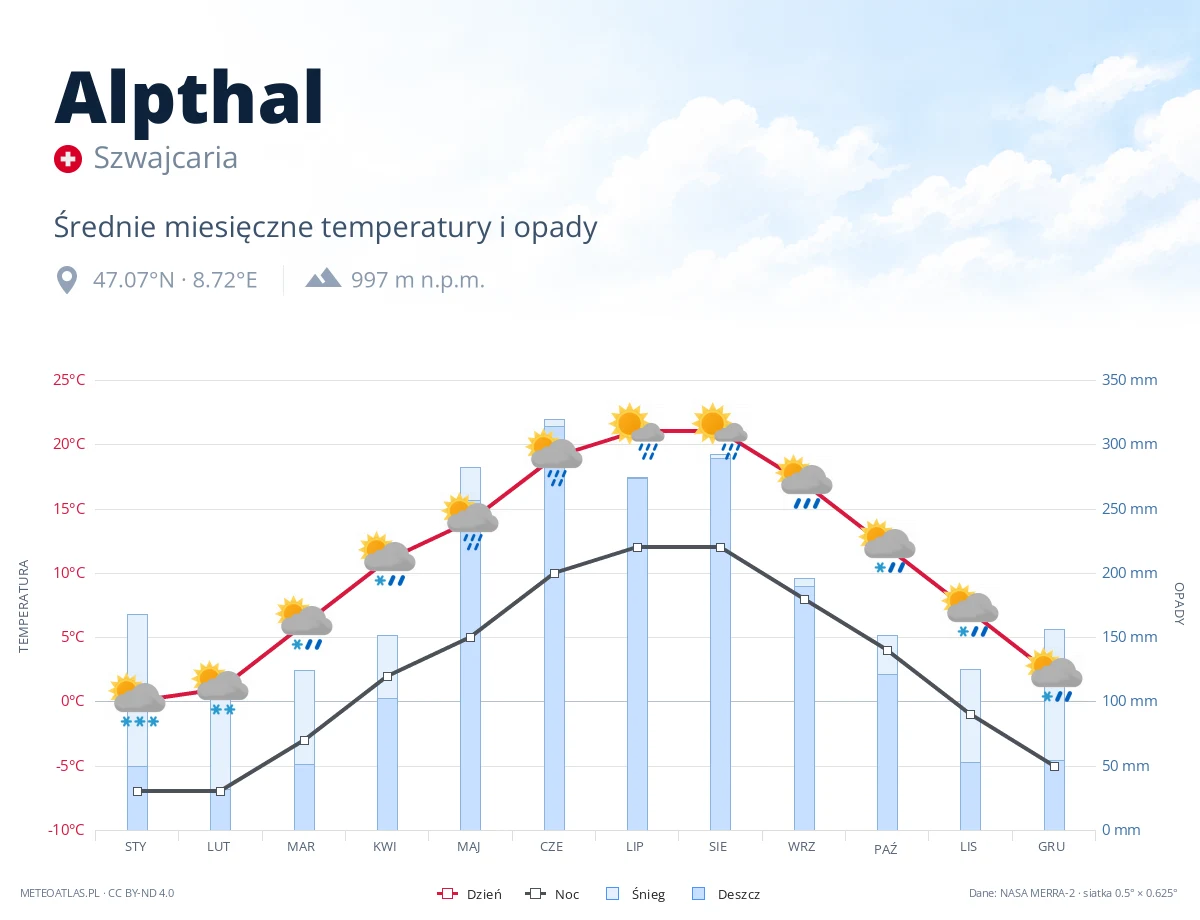 Alpthal - średnie miesięczne temperatury i opady
