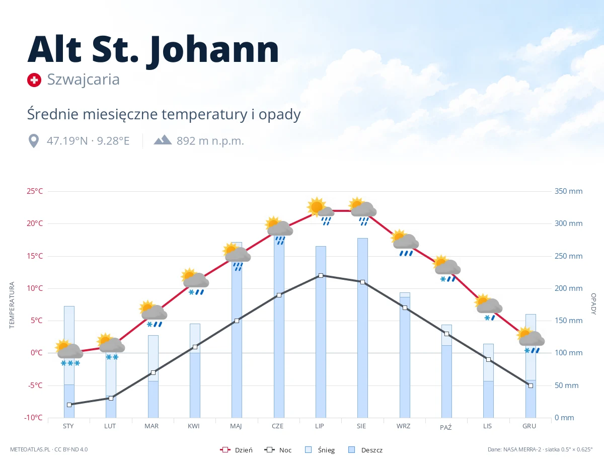 Alt St. Johann - średnie miesięczne temperatury i opady