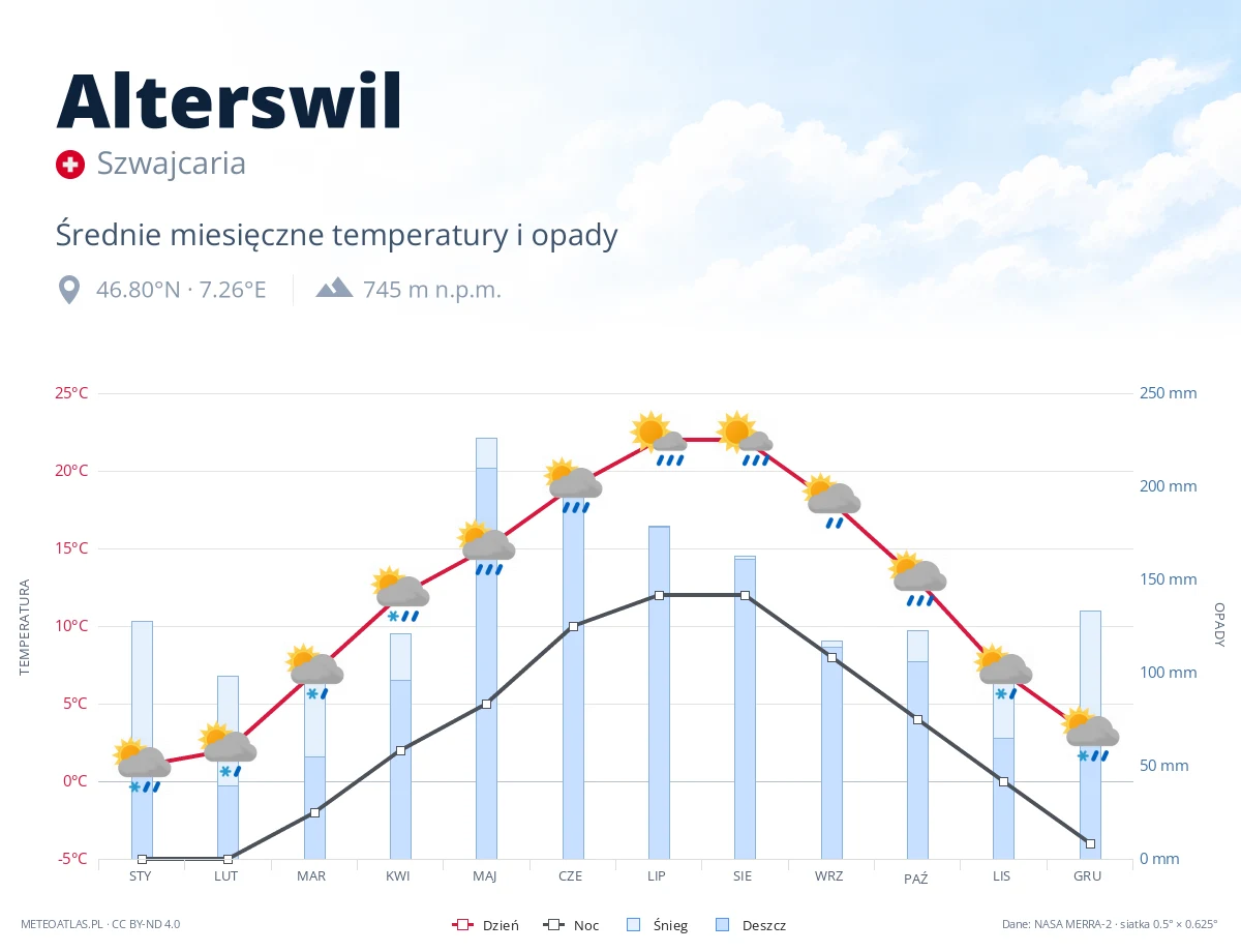 Alterswil - średnie miesięczne temperatury i opady
