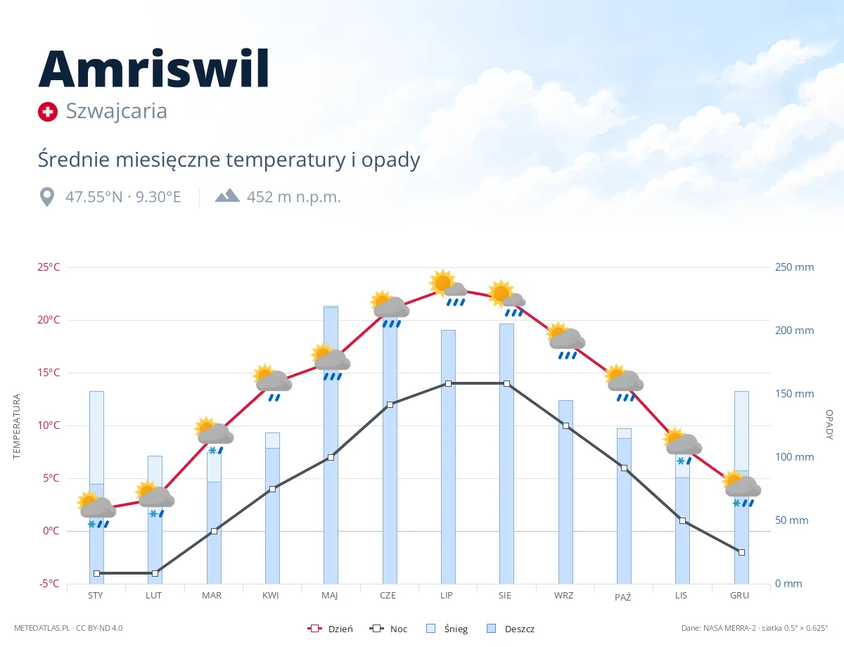 Amriswil - średnie miesięczne temperatury i opady