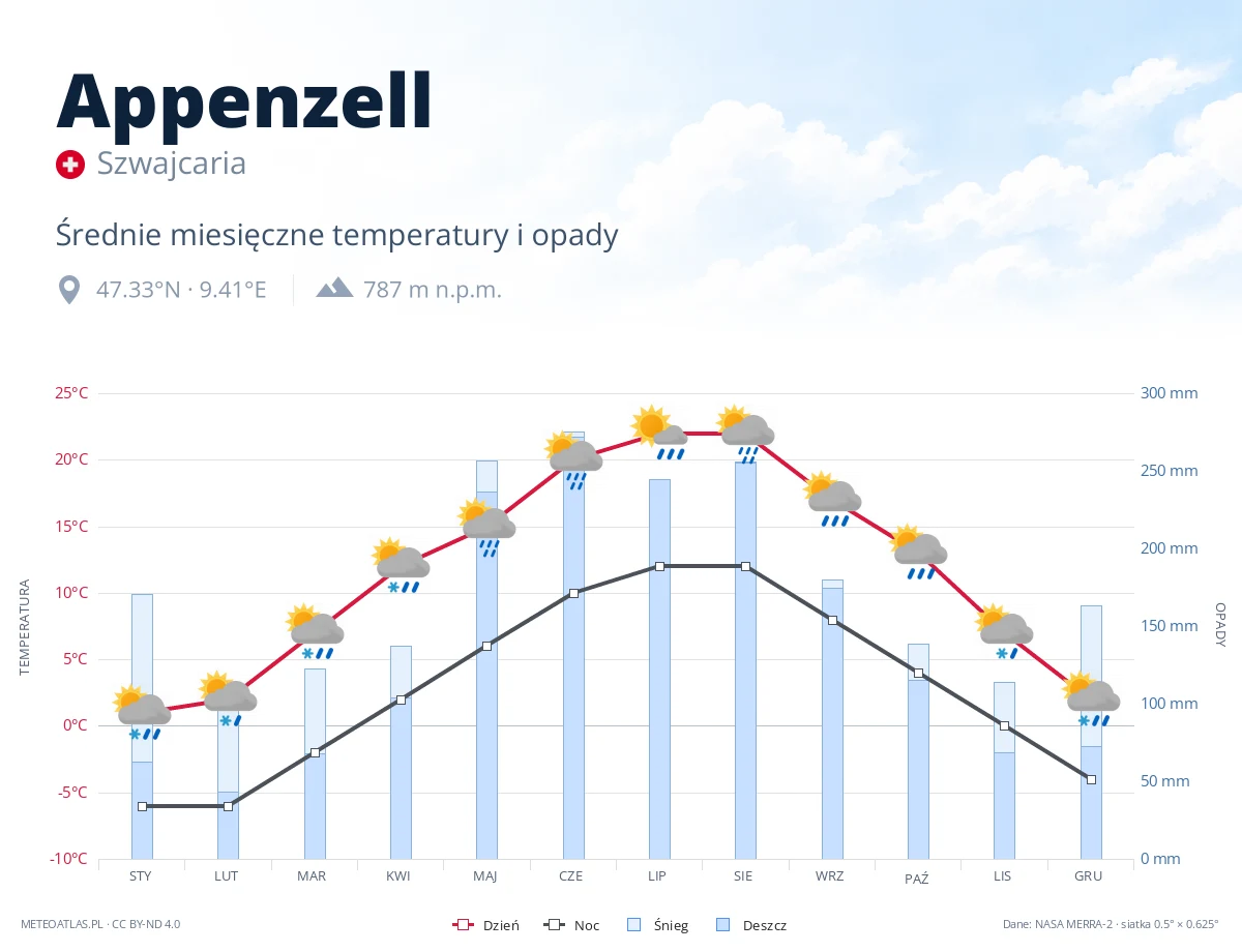 Appenzell - średnie miesięczne temperatury i opady