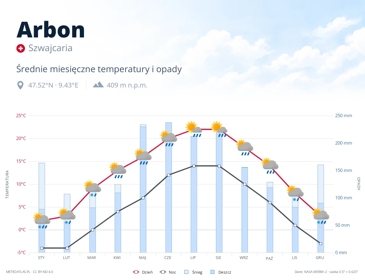 Arbon - średnie miesięczne temperatury i opady