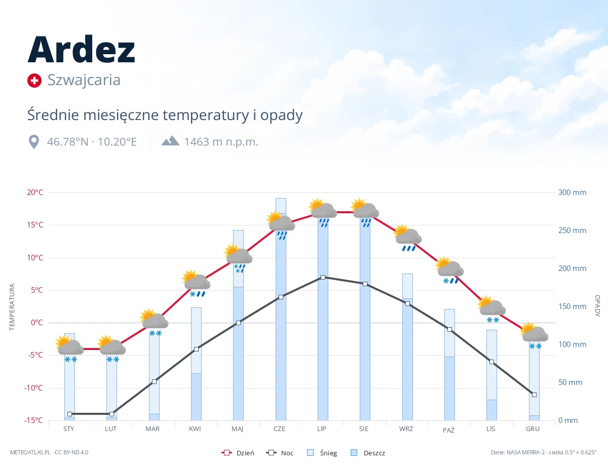 Ardez - średnie miesięczne temperatury i opady