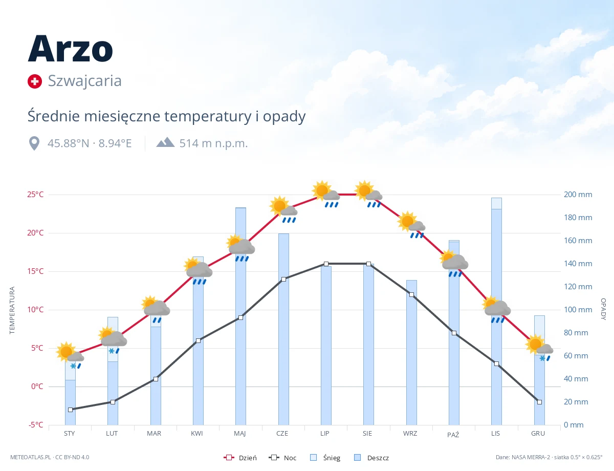 Arzo - średnie miesięczne temperatury i opady