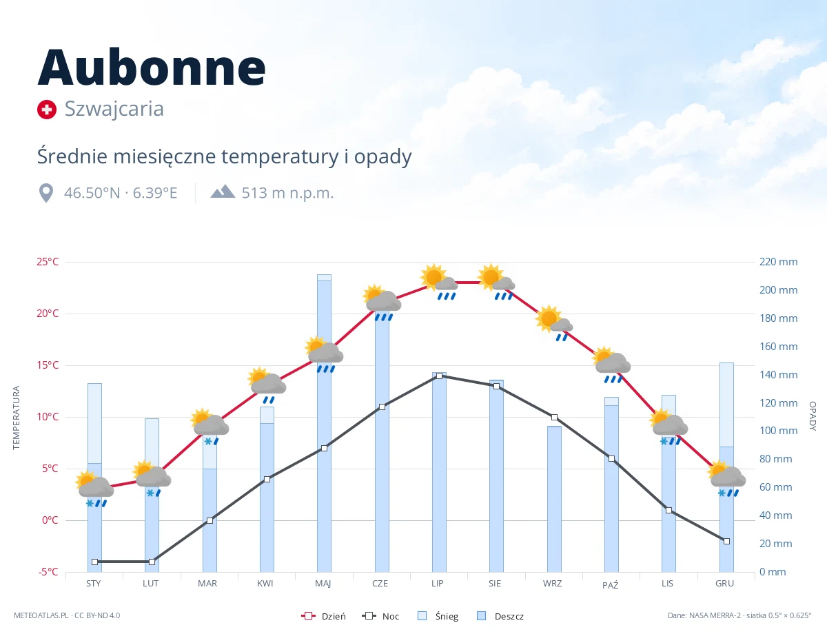 Aubonne - średnie miesięczne temperatury i opady