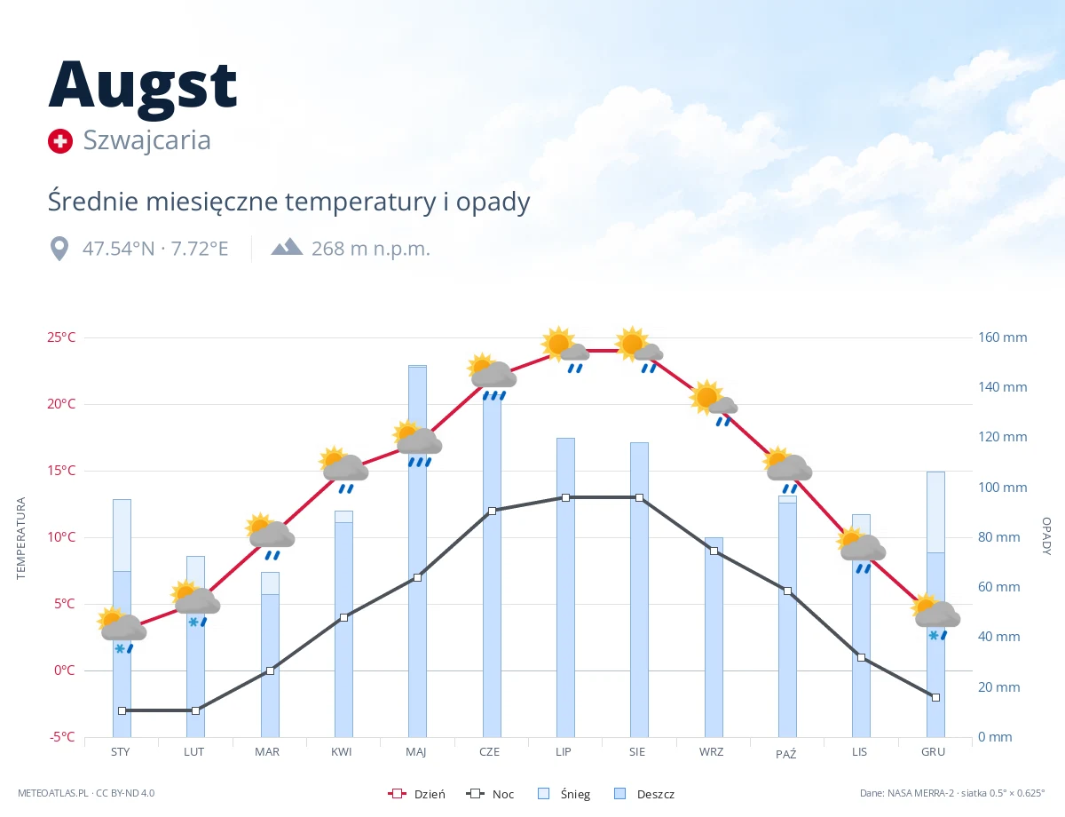 Augst - średnie miesięczne temperatury i opady