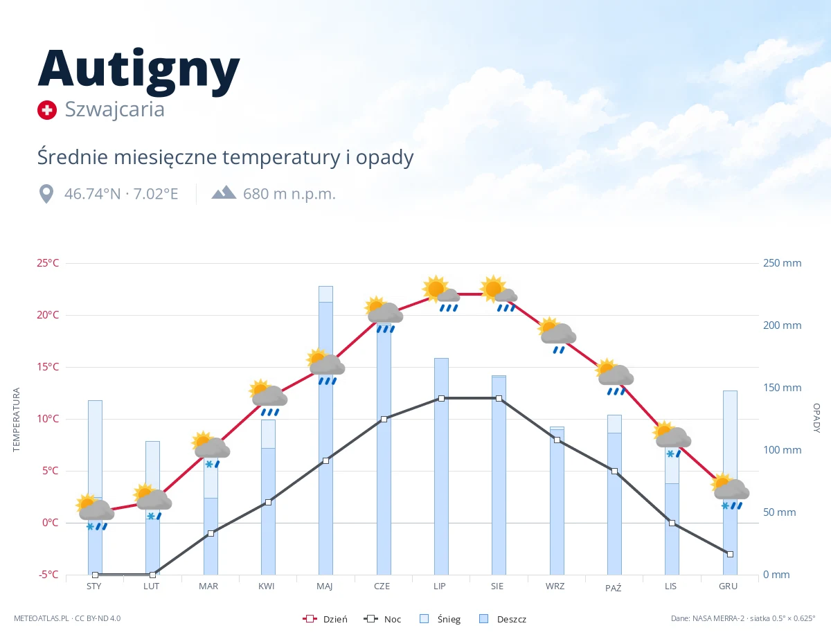 Autigny - średnie miesięczne temperatury i opady