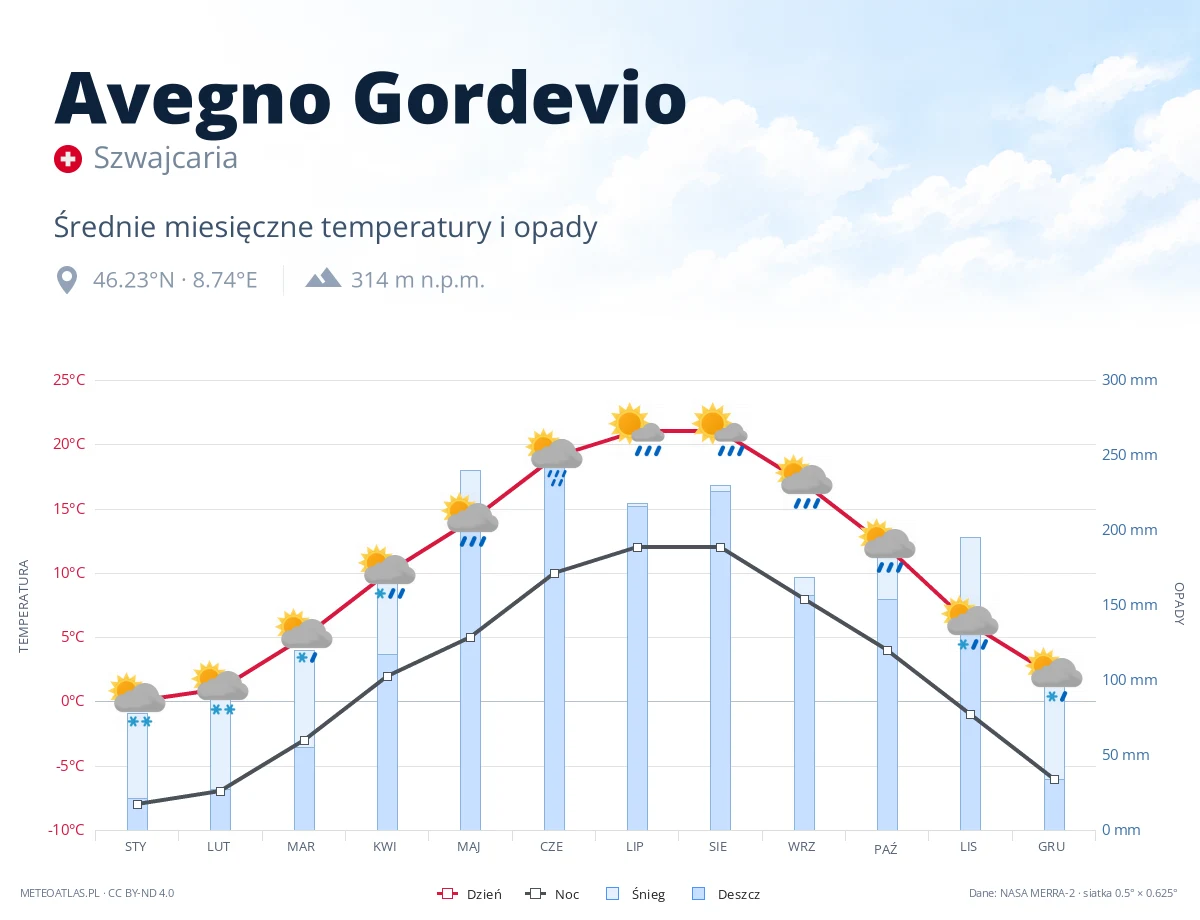 Avegno Gordevio - średnie miesięczne temperatury i opady