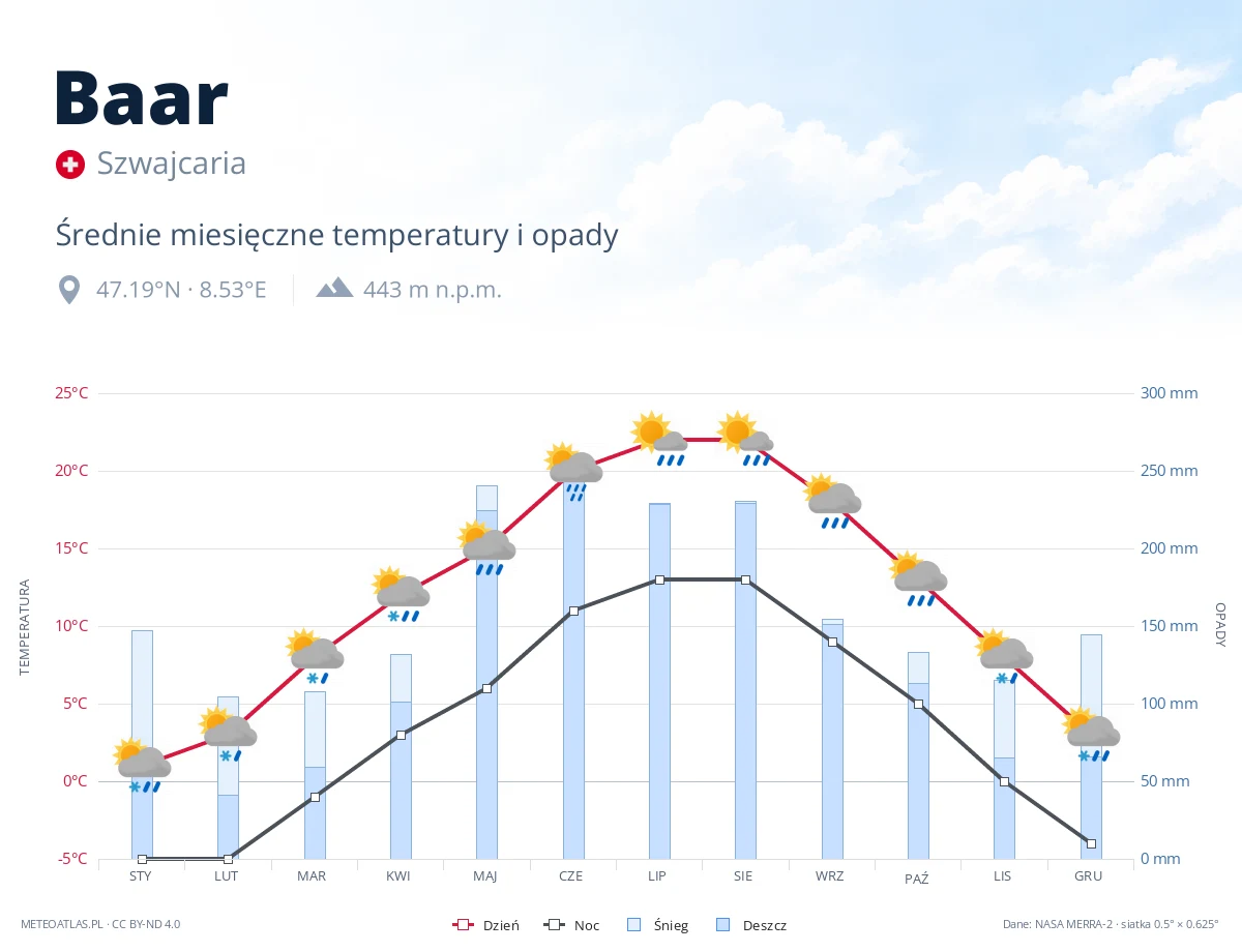 Baar - średnie miesięczne temperatury i opady