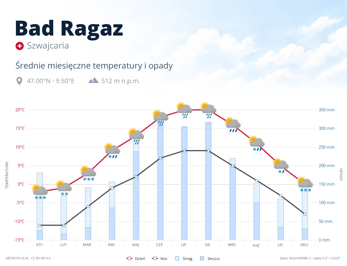 Bad Ragaz - średnie miesięczne temperatury i opady