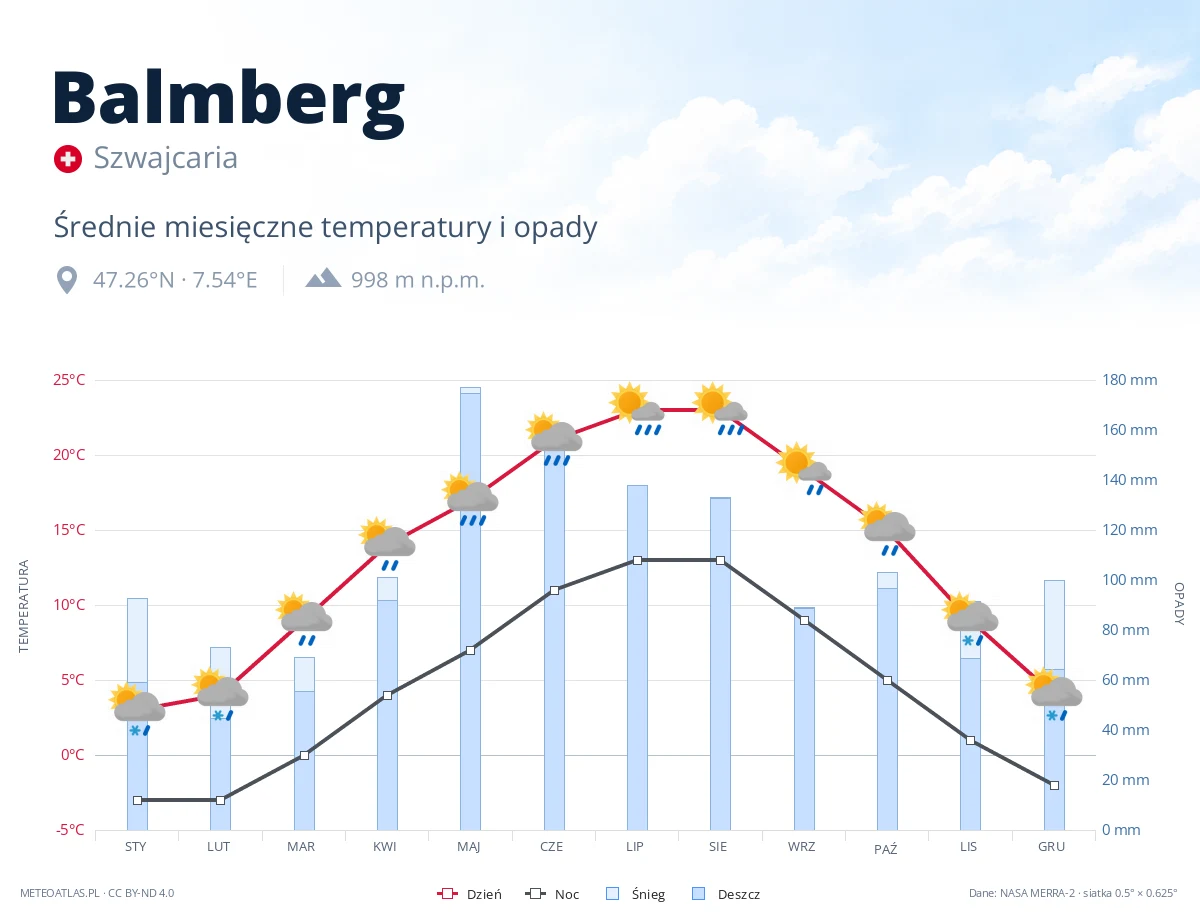 Balmberg - średnie miesięczne temperatury i opady