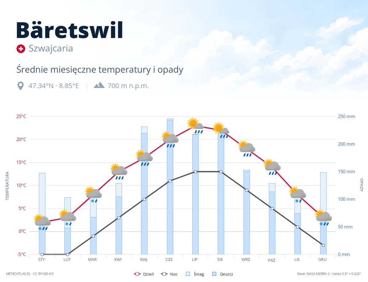 Bäretswil - średnie miesięczne temperatury i opady