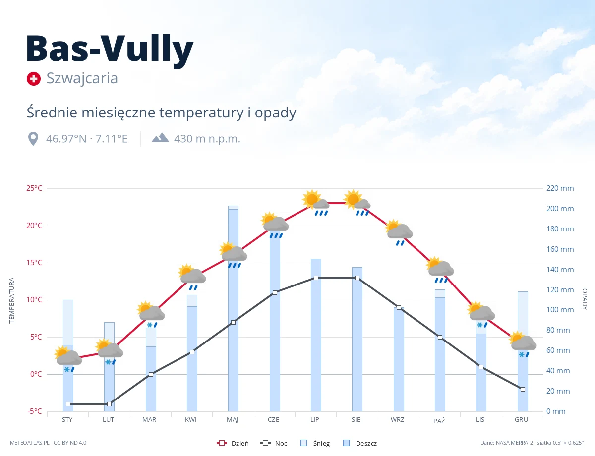Bas-Vully - średnie miesięczne temperatury i opady