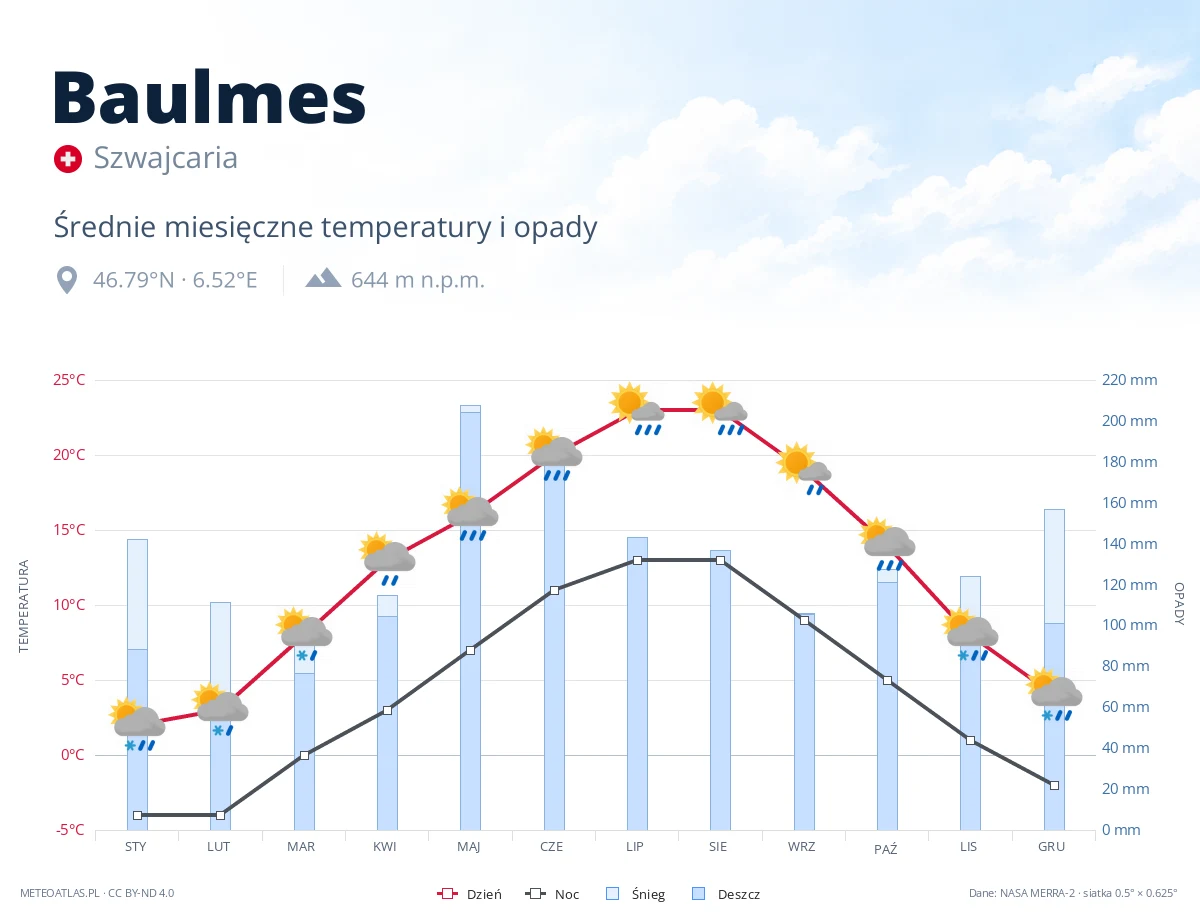 Baulmes - średnie miesięczne temperatury i opady
