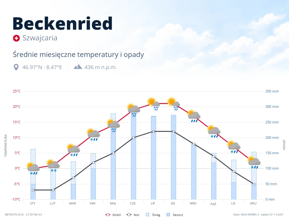 Beckenried - średnie miesięczne temperatury i opady