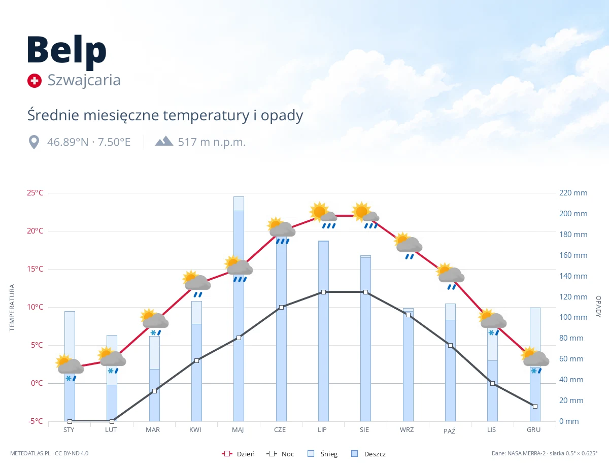 Belp - średnie miesięczne temperatury i opady