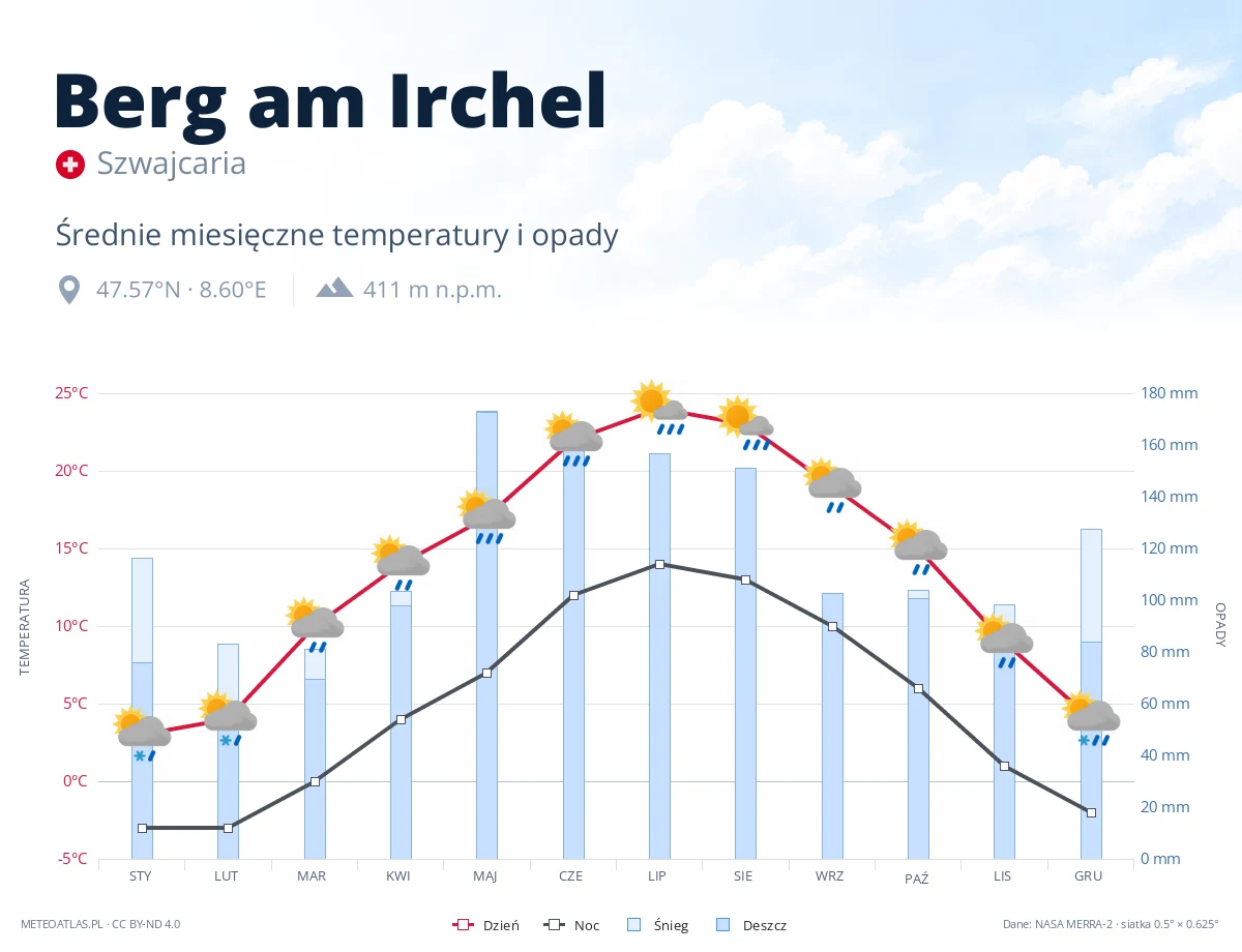 Berg am Irchel - średnie miesięczne temperatury i opady