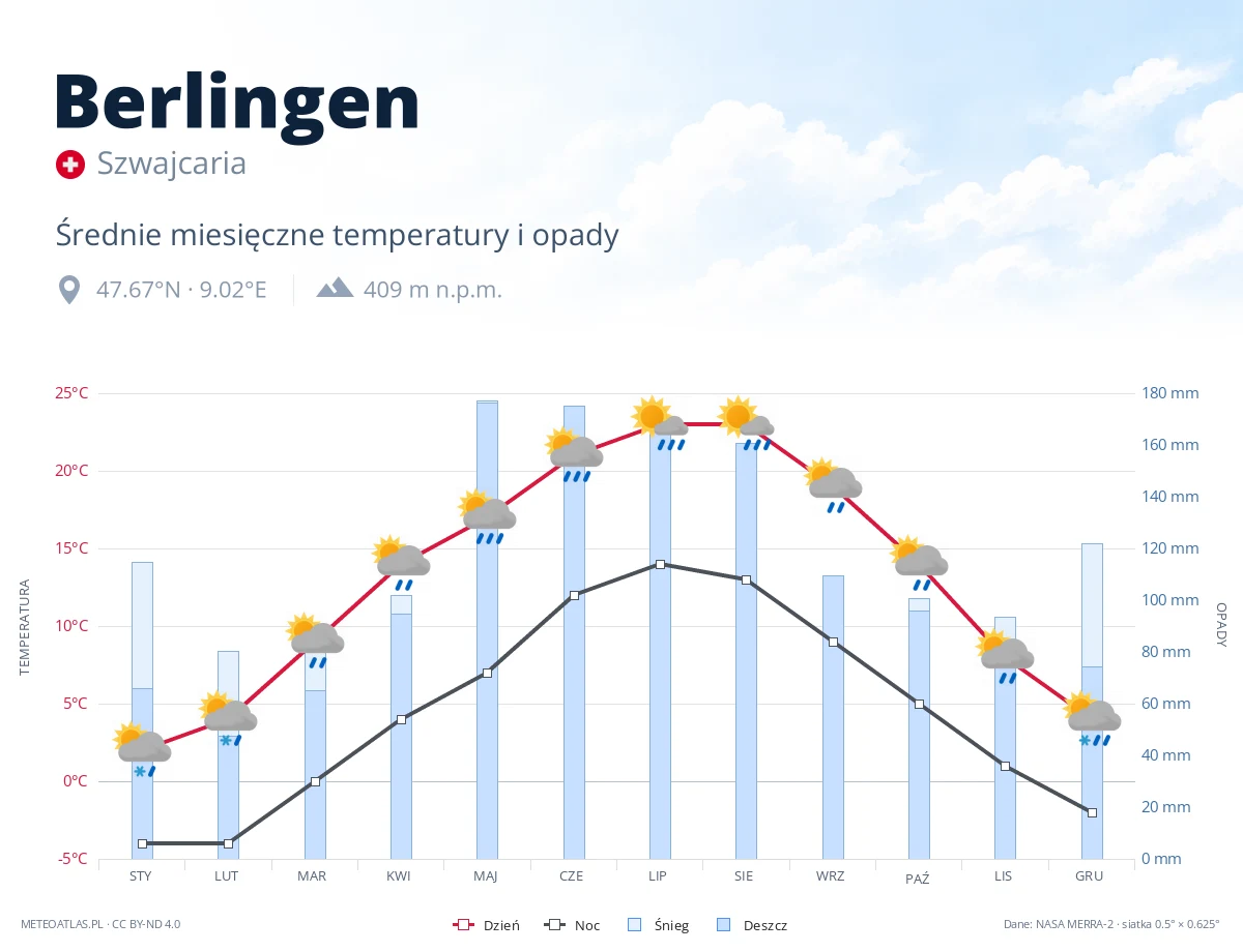 Berlingen - średnie miesięczne temperatury i opady