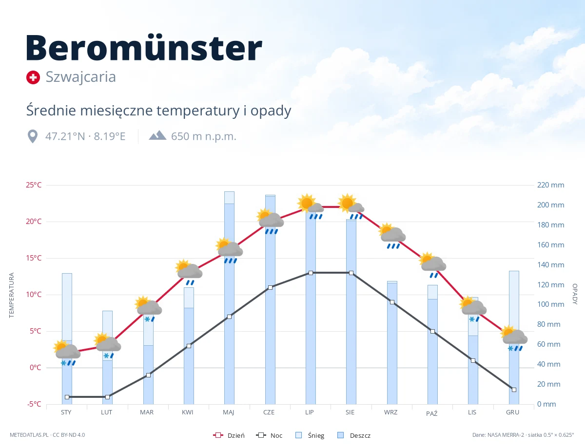 Beromünster - średnie miesięczne temperatury i opady