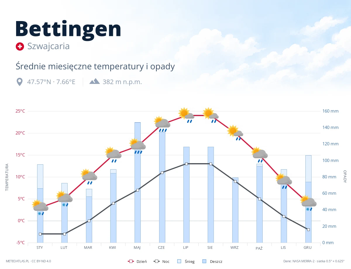 Bettingen - średnie miesięczne temperatury i opady