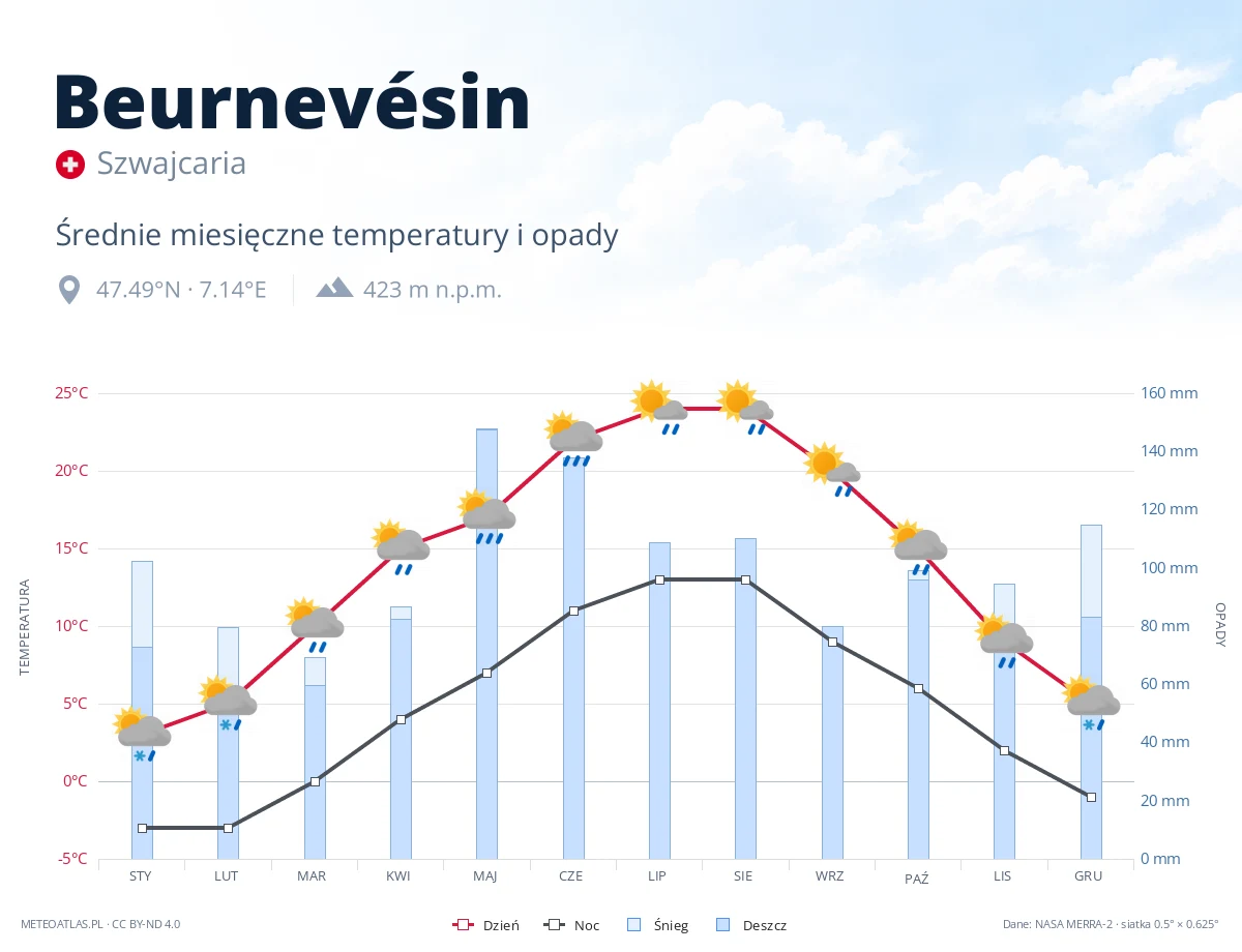 Beurnevésin - średnie miesięczne temperatury i opady