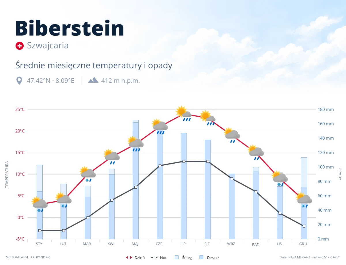 Biberstein - średnie miesięczne temperatury i opady