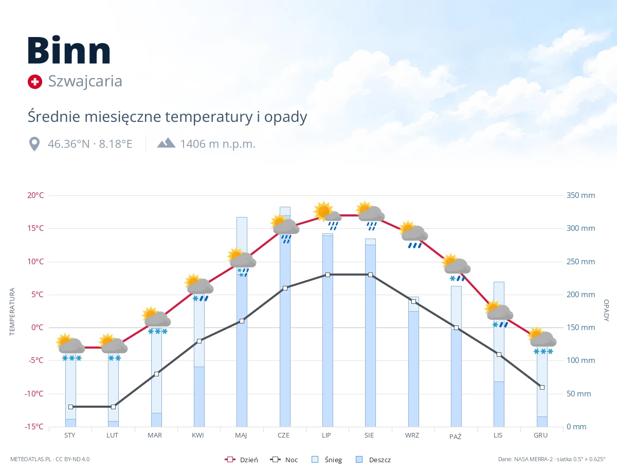Binn - średnie miesięczne temperatury i opady