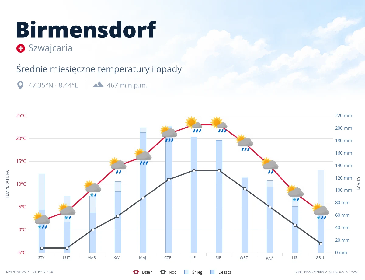 Birmensdorf - średnie miesięczne temperatury i opady