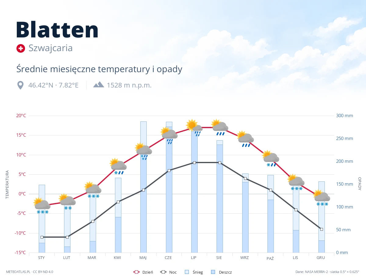 Blatten - średnie miesięczne temperatury i opady