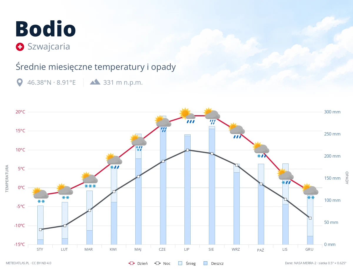 Bodio - średnie miesięczne temperatury i opady