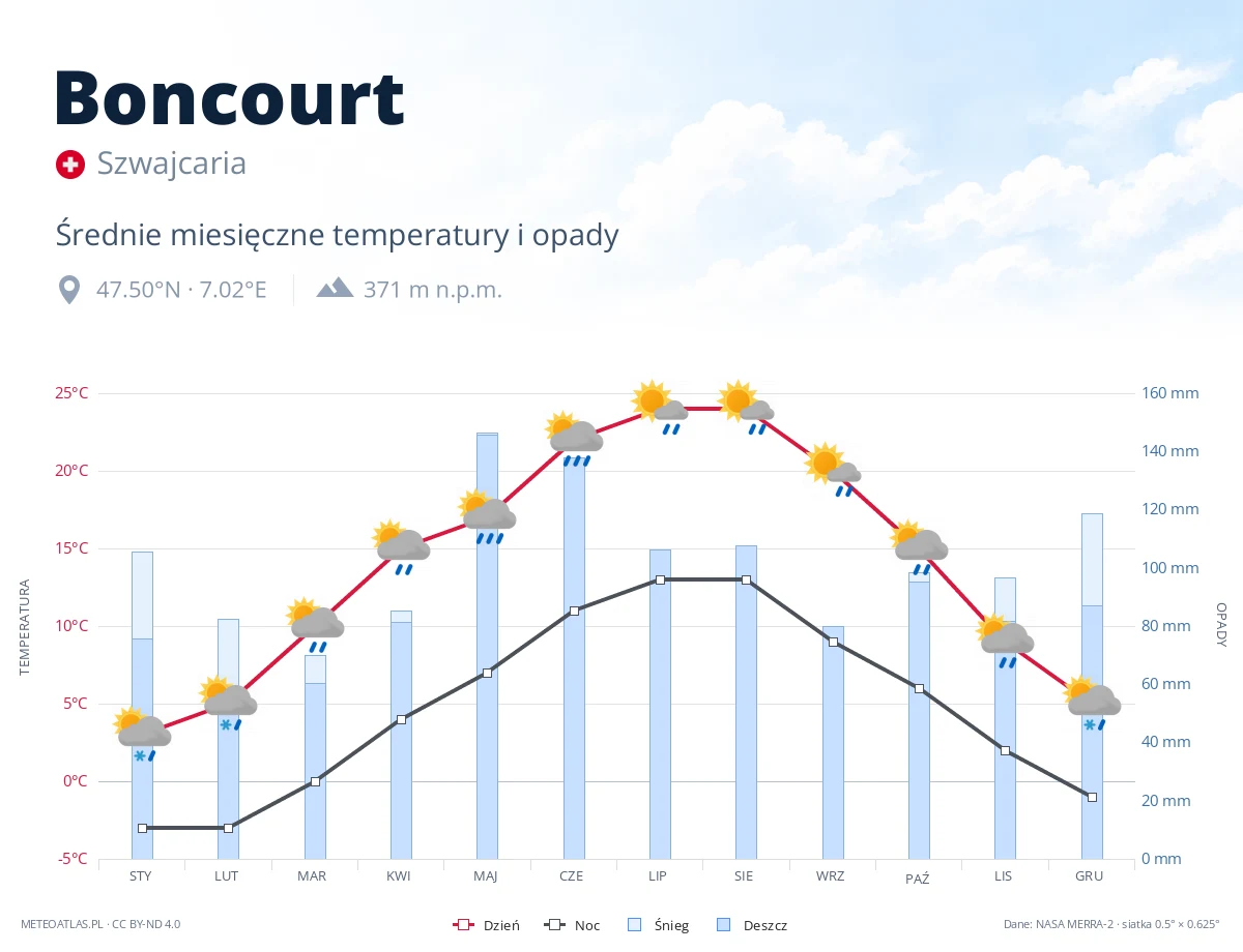 Boncourt - średnie miesięczne temperatury i opady