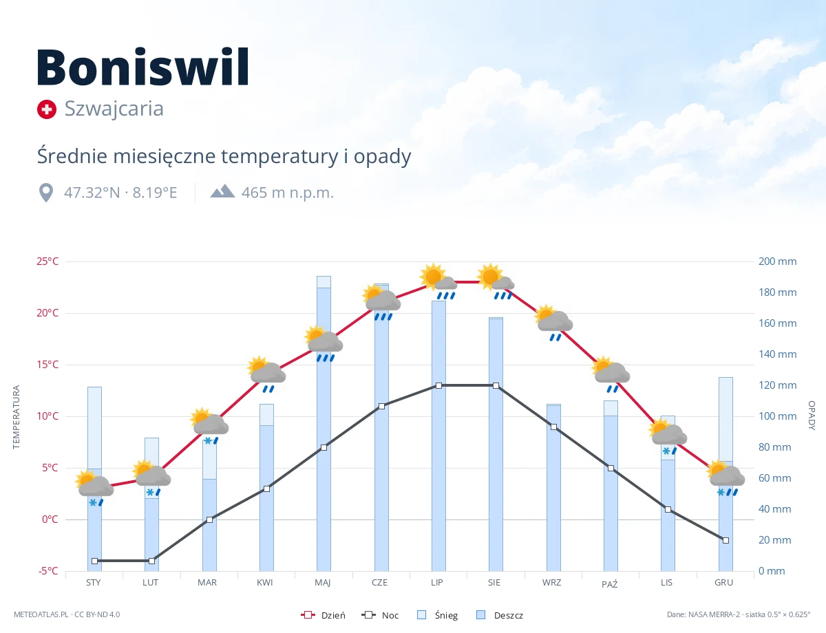 Boniswil - średnie miesięczne temperatury i opady