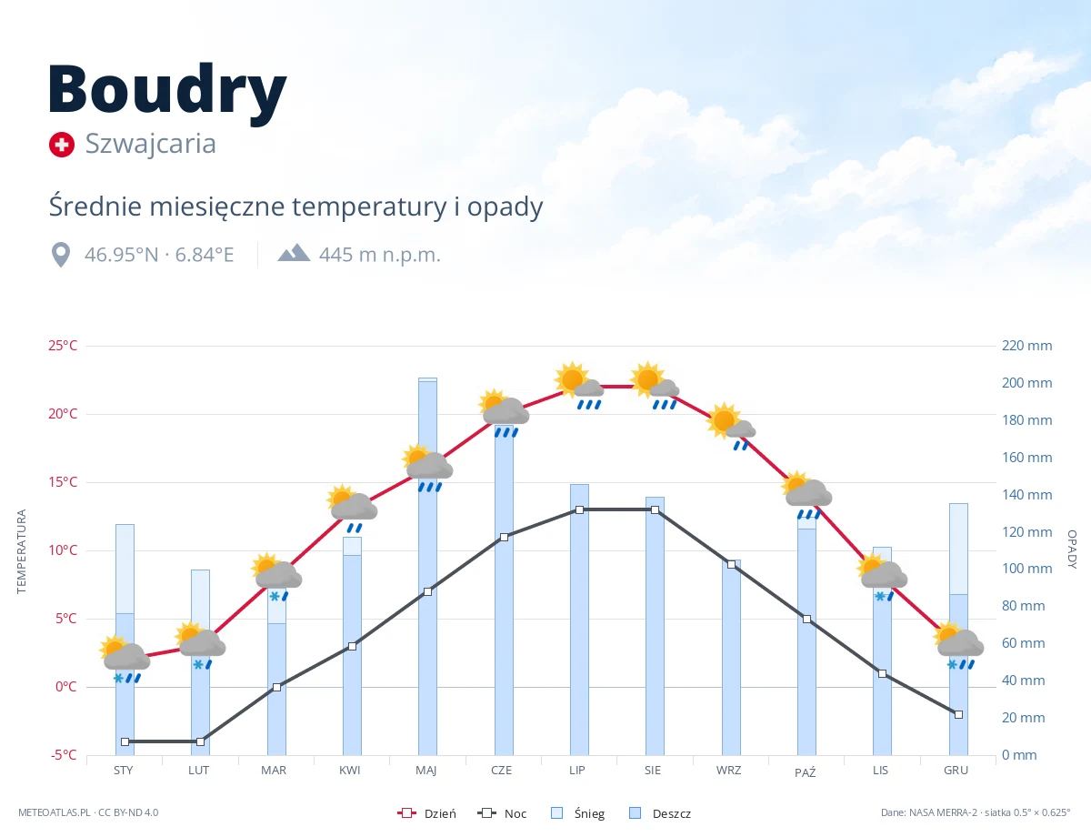 Boudry - średnie miesięczne temperatury i opady