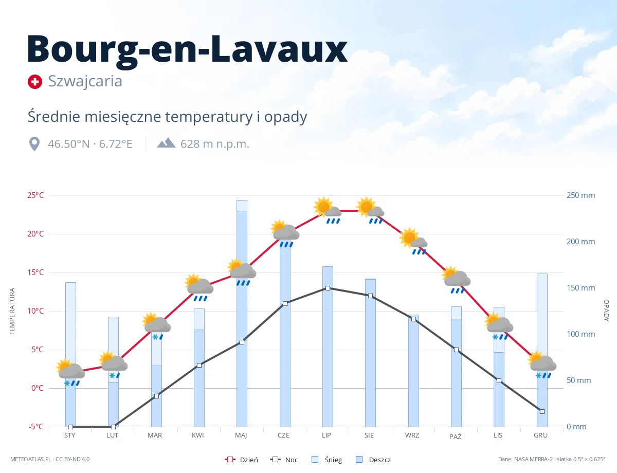 Bourg-en-Lavaux - średnie miesięczne temperatury i opady