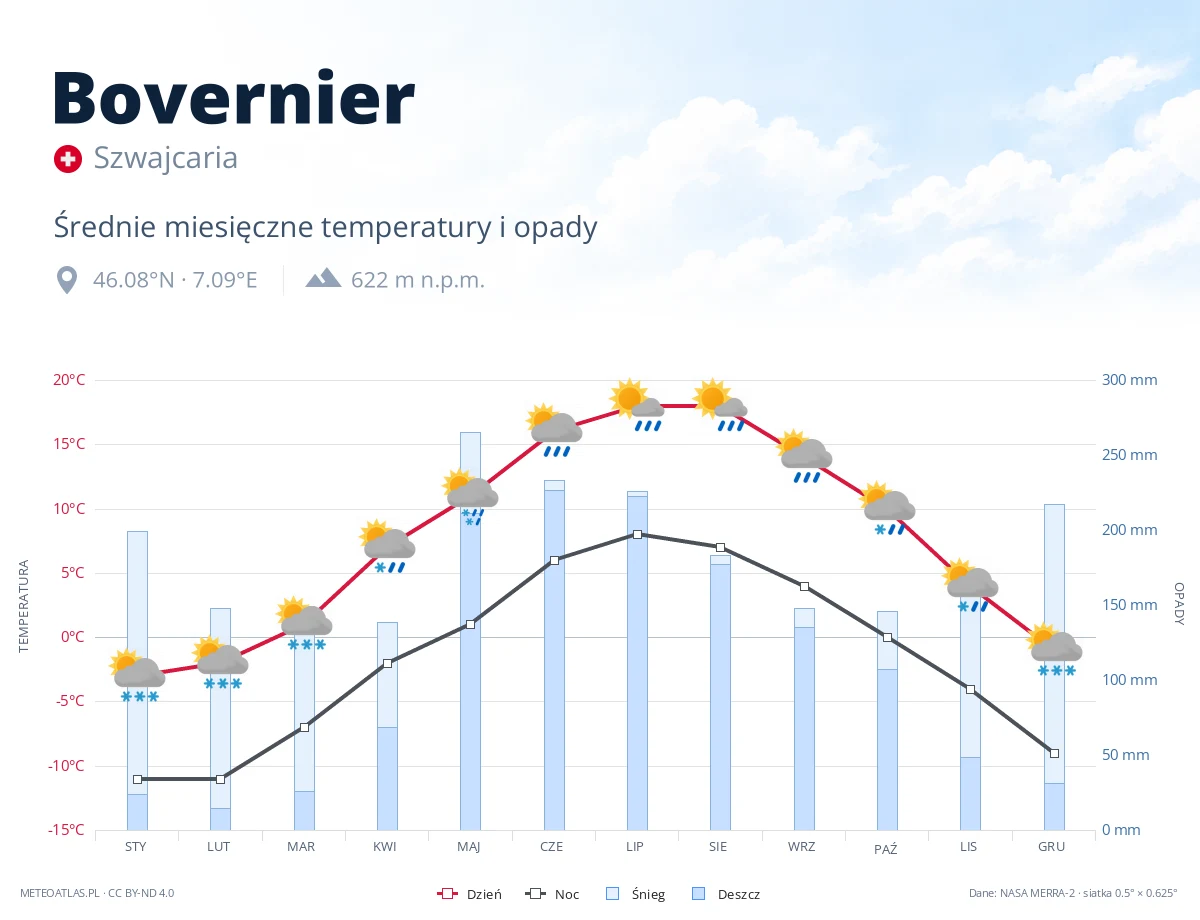 Bovernier - średnie miesięczne temperatury i opady