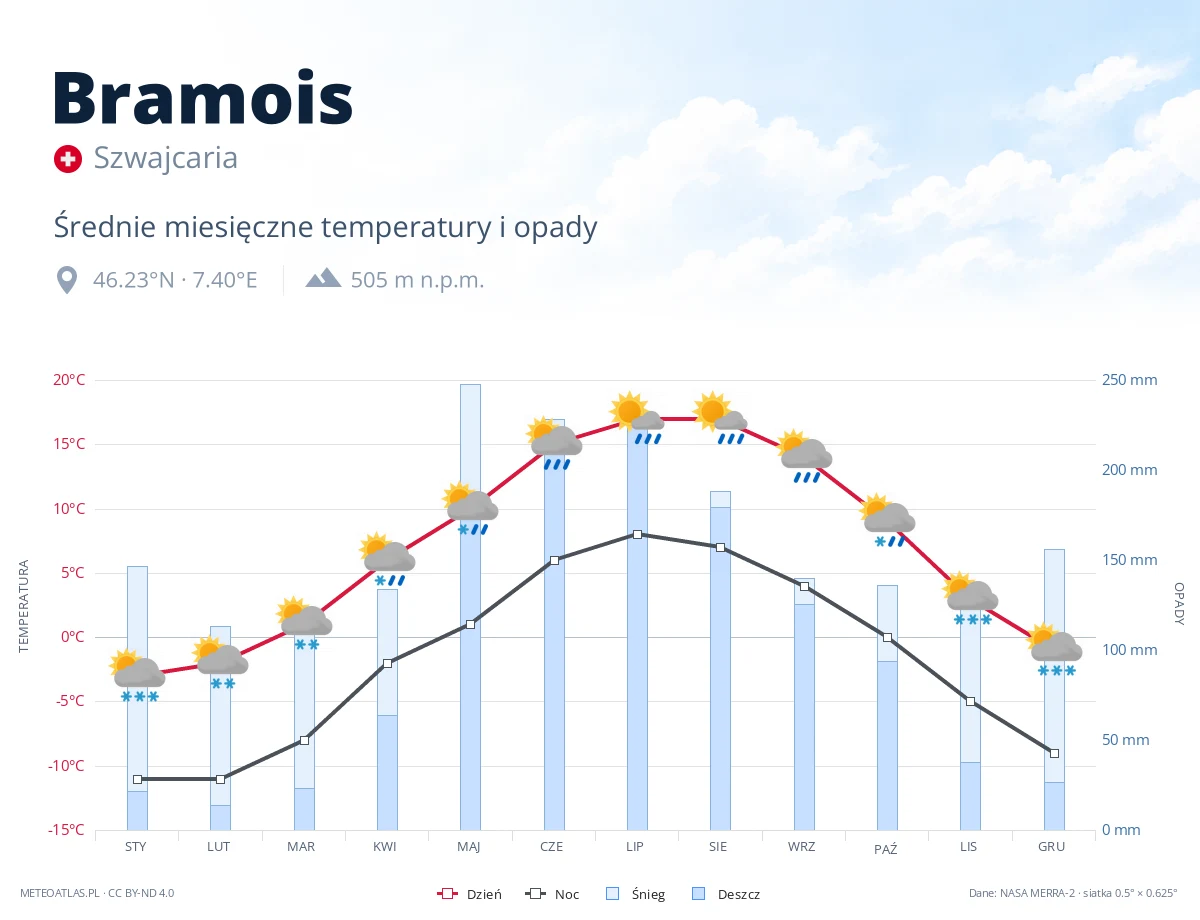 Bramois - średnie miesięczne temperatury i opady