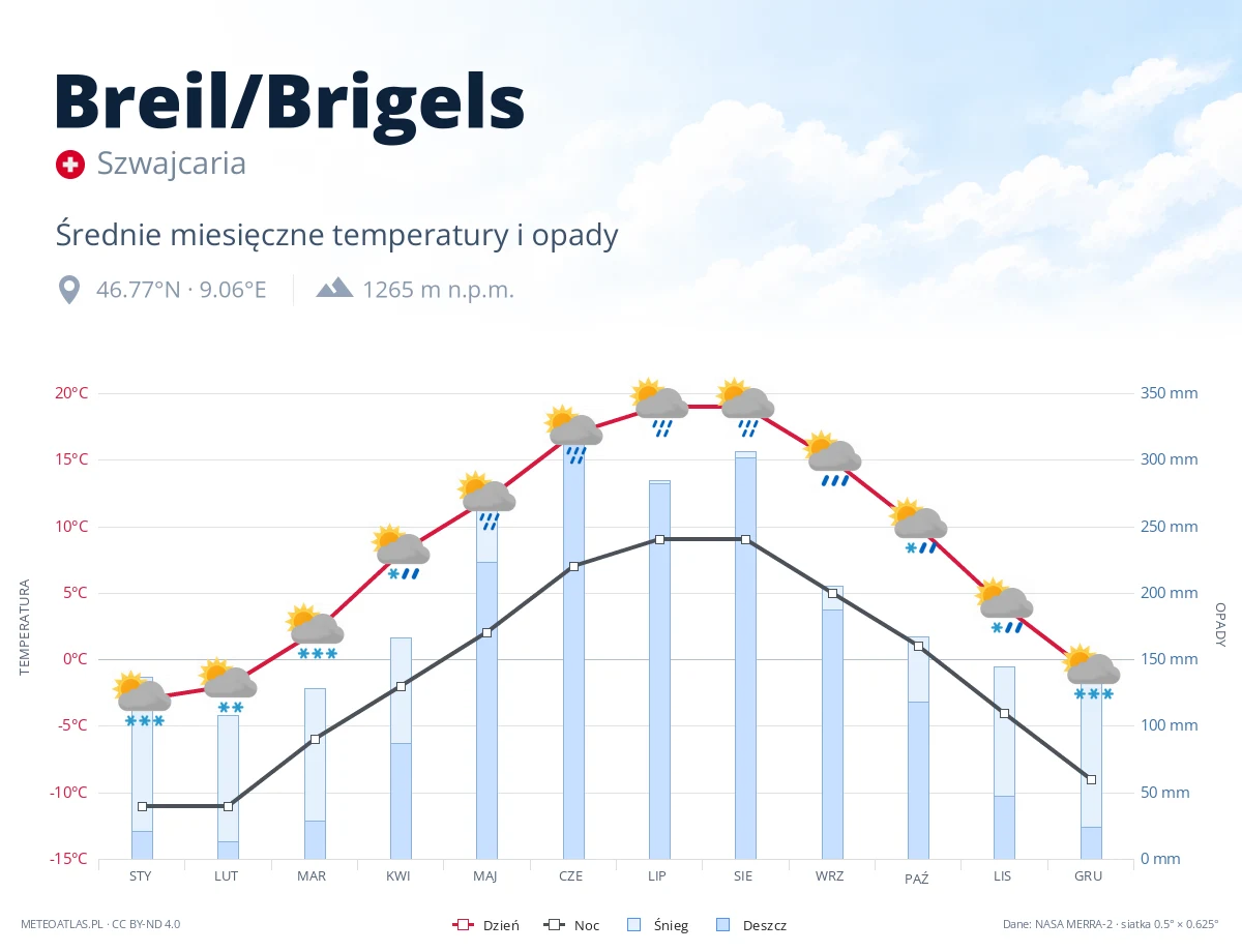 Breil/Brigels - średnie miesięczne temperatury i opady