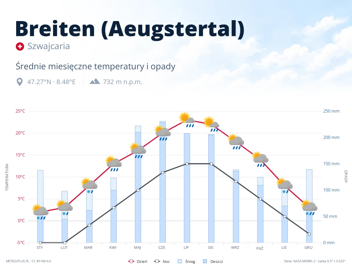 Breiten (Aeugstertal) - średnie miesięczne temperatury i opady