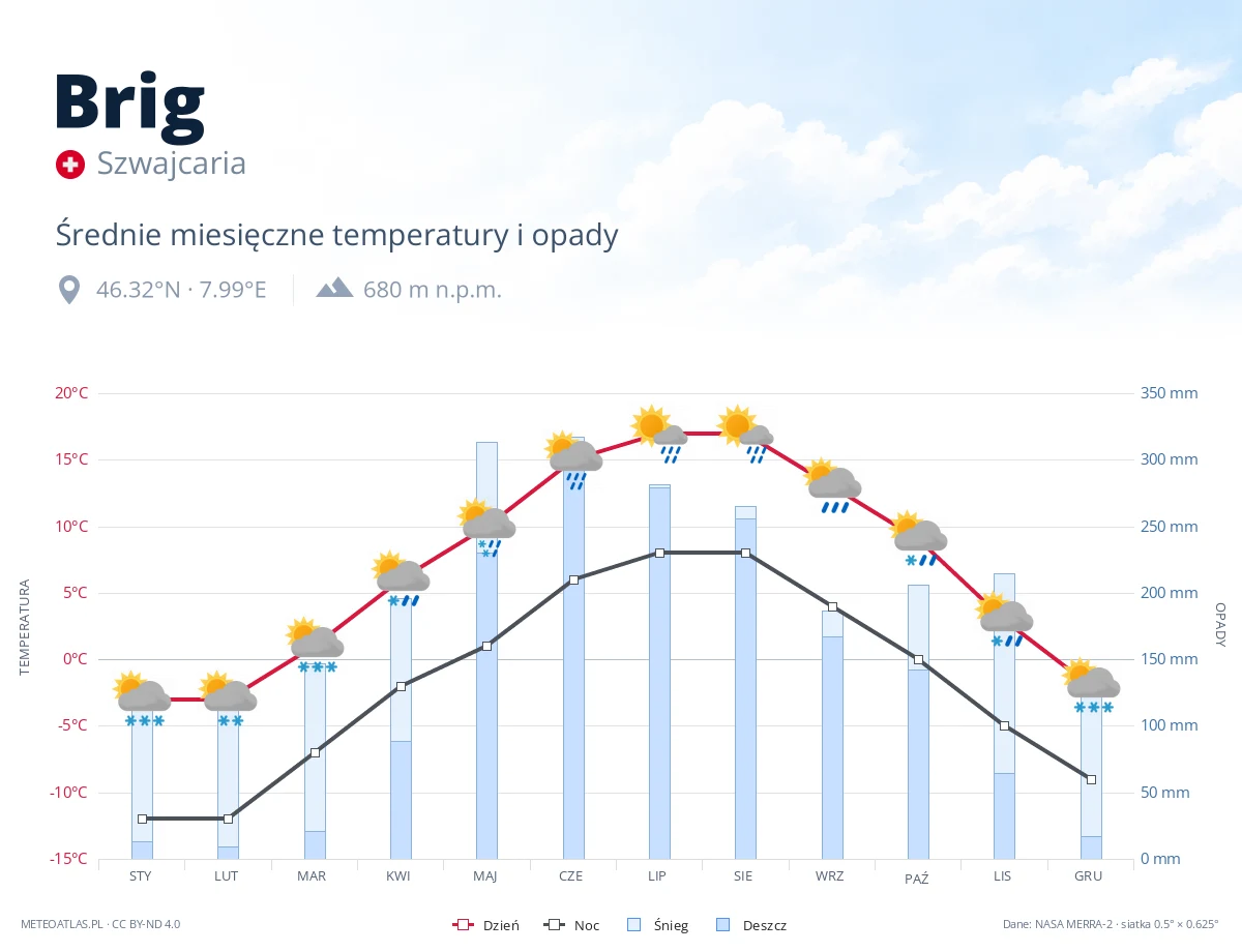 Brig - średnie miesięczne temperatury i opady