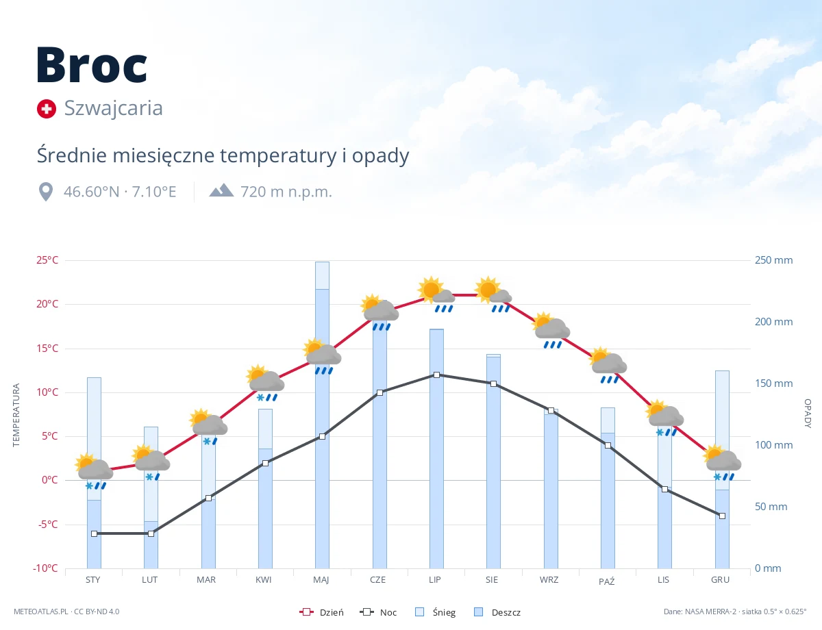 Broc - średnie miesięczne temperatury i opady