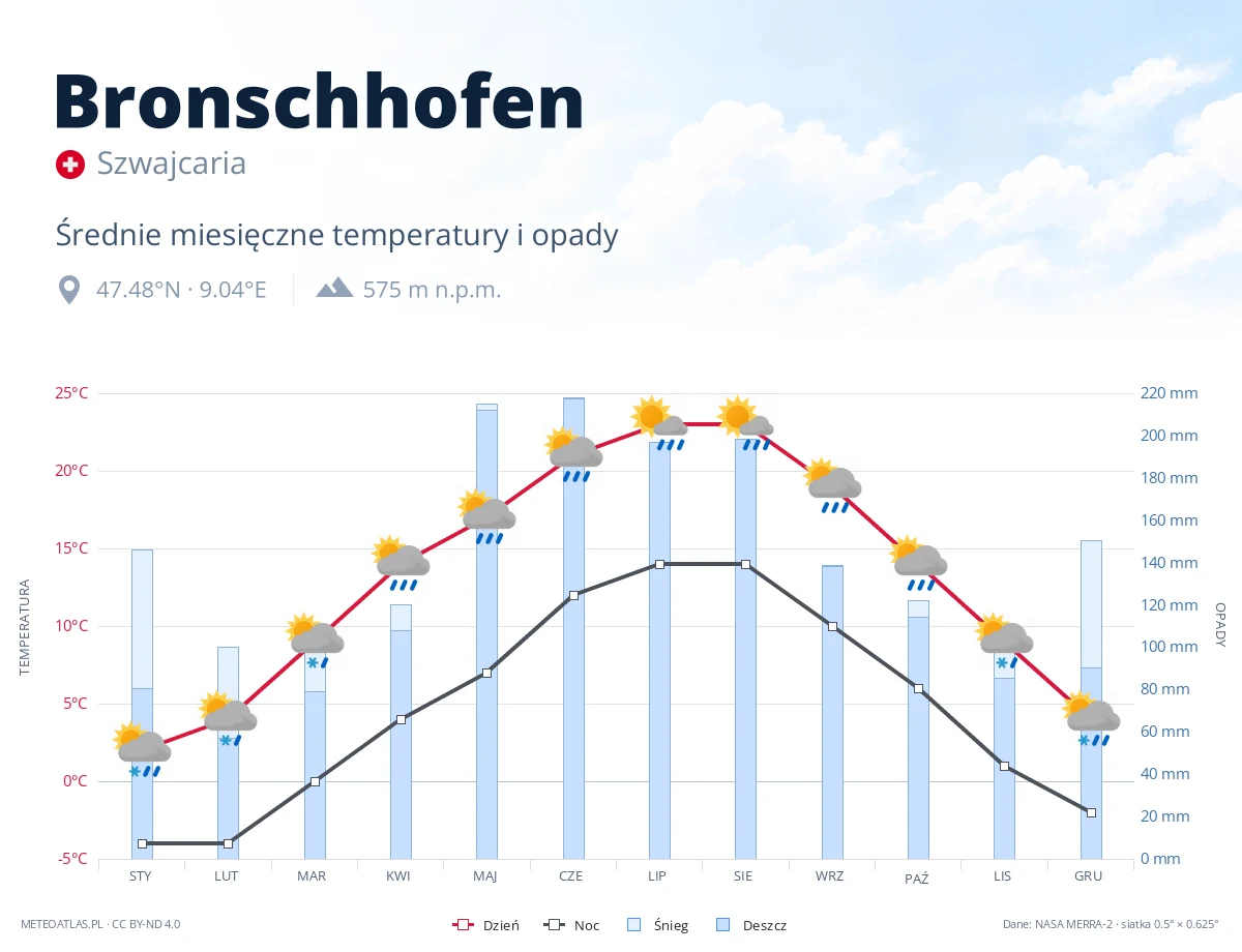 Bronschhofen - średnie miesięczne temperatury i opady