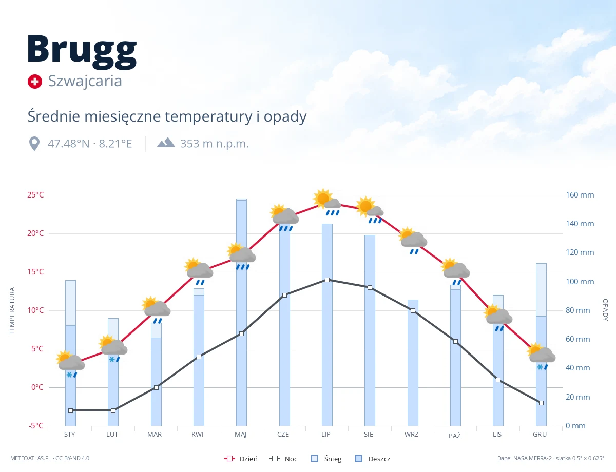 Brugg - średnie miesięczne temperatury i opady