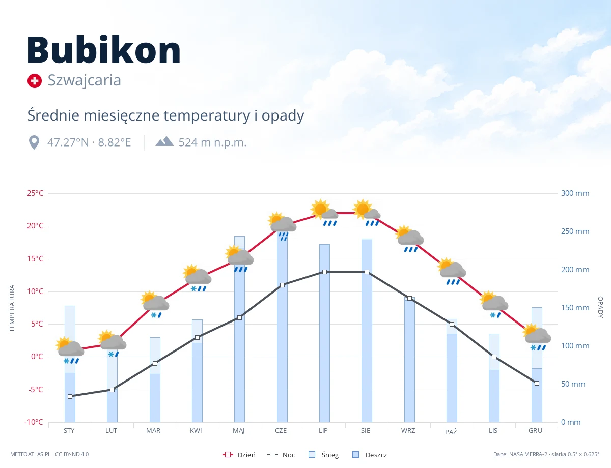 Bubikon - średnie miesięczne temperatury i opady