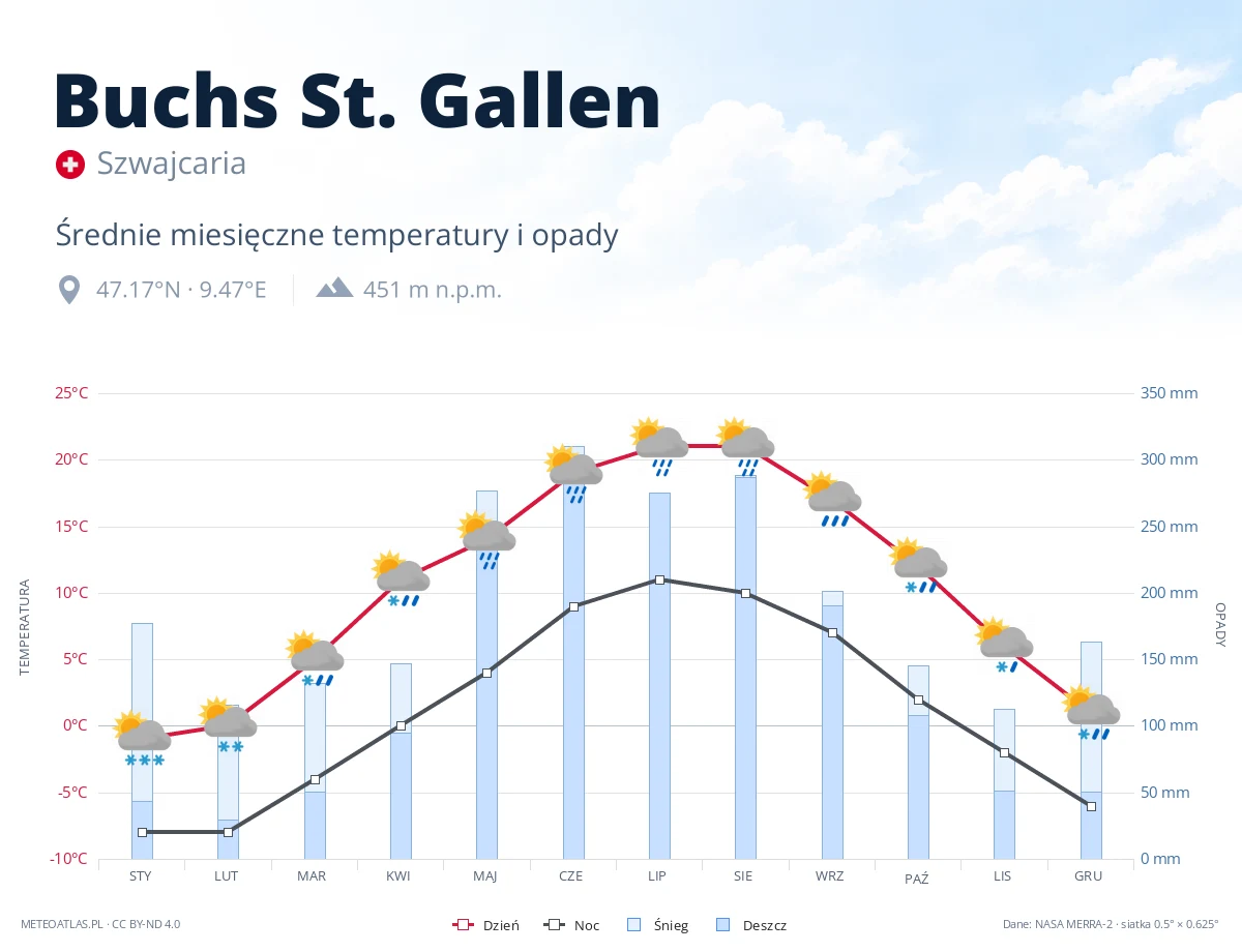 Buchs St. Gallen - średnie miesięczne temperatury i opady