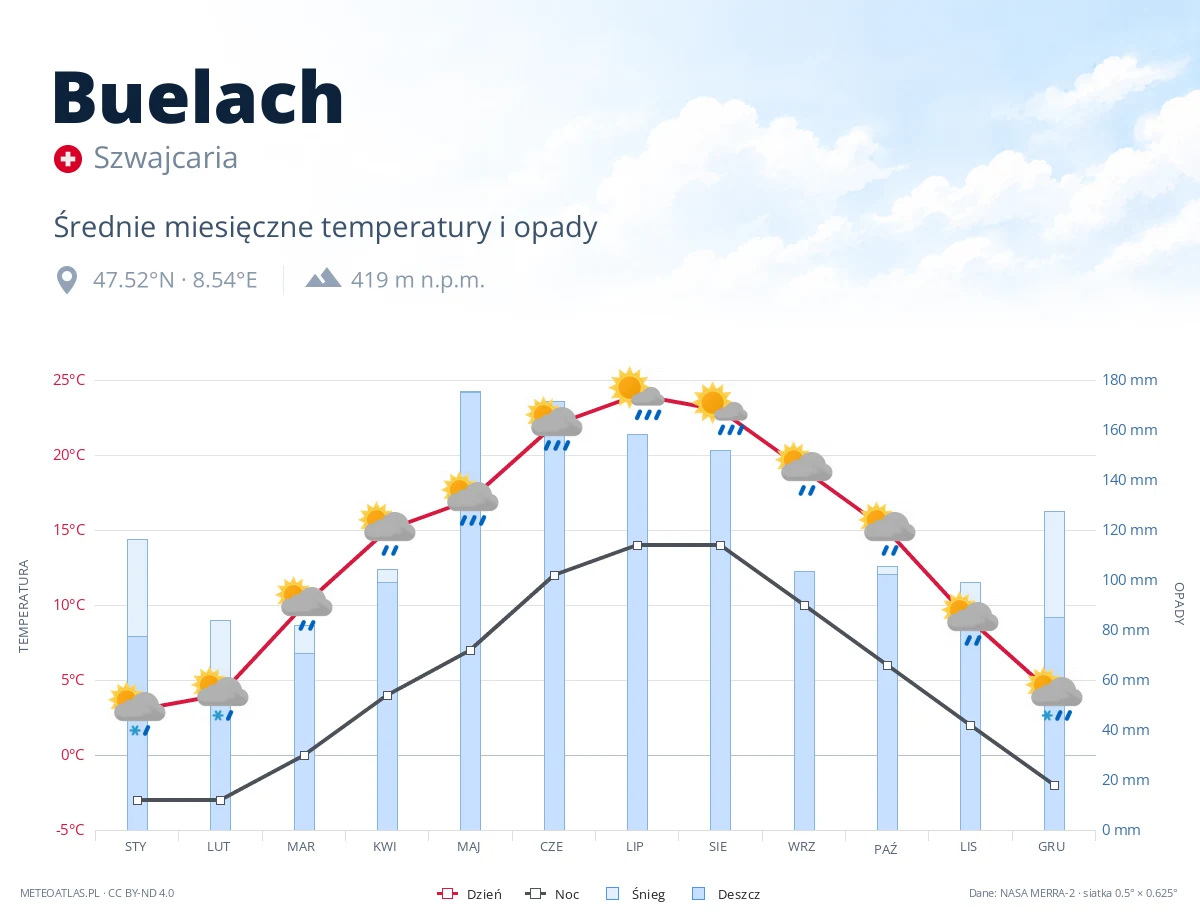 Buelach - średnie miesięczne temperatury i opady