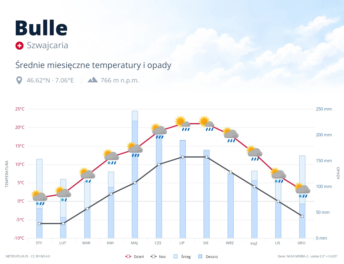 Bulle - średnie miesięczne temperatury i opady